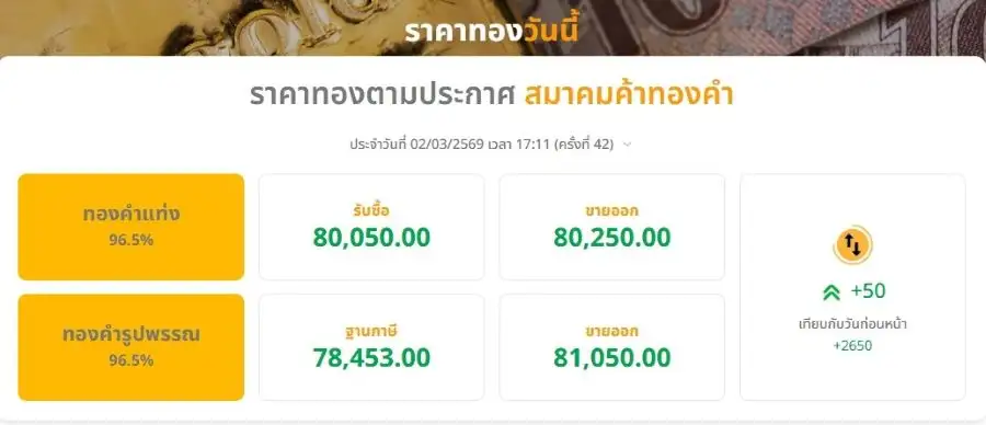 ทองผันผวน 42 รอบ ราคาปรับขึ้นจากวันก่อน 2,650 แนวโน้มทะยานต่อ