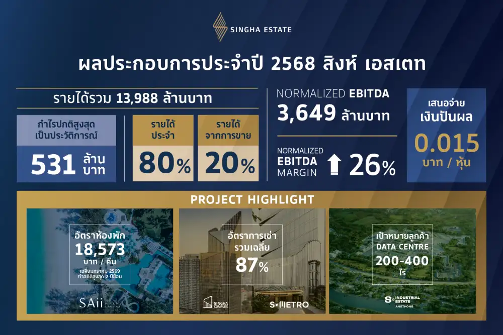 S ผนึกพลังพอร์ตโฟลิโอธุรกิจรายได้ประจำหนุนดัน EBITDA Margin เพิ่มขึ้น