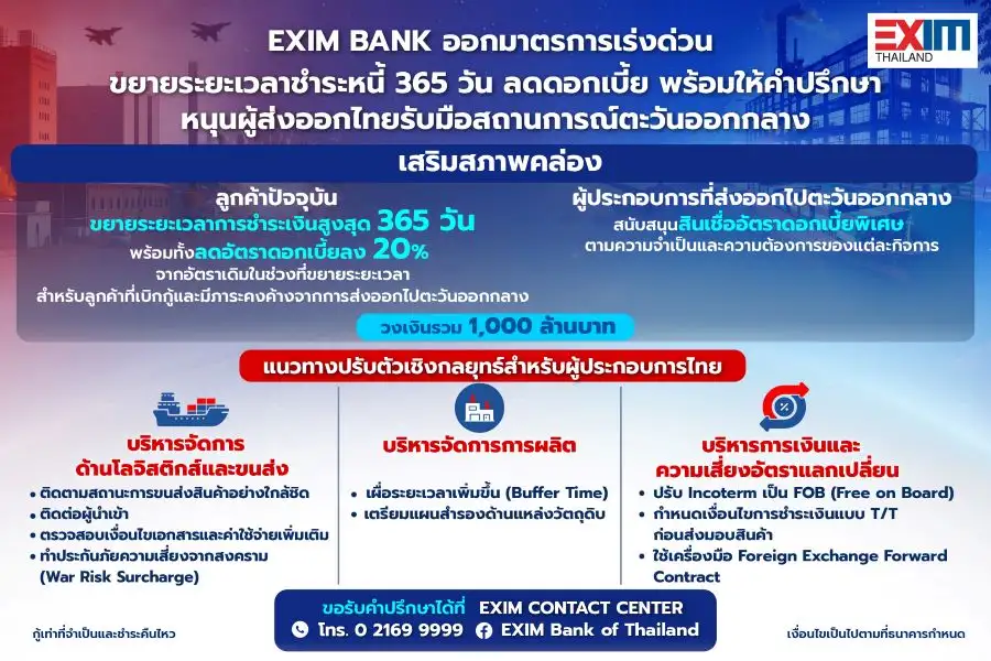 EXIM BANK ออกมาตรการเร่งด่วน ขยายระยะเวลาชำระหนี้-ลดดอกเบี้ย ช่วยผู้ส่งออกรับมือวิกฤตตอ.กลาง