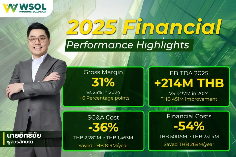 WSOL งบปี 68 ฟื้นตัวชัด EBITDA บวก 4 ไตรมาสติด วางรากฐานใหม่ ตั้งสำรองอย่างโปร่งใส