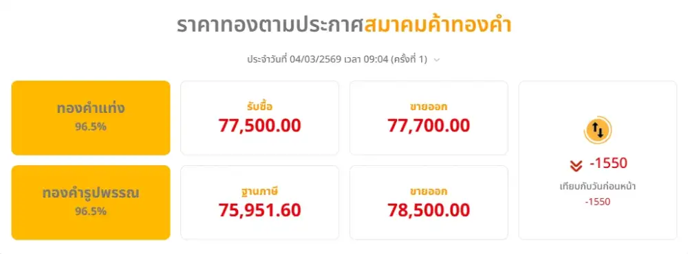 ทองดิ่งแรง!! เปิดร่วง 1,550 บาท รูปพรรณหลุด 8 หมื่น แม้บาทอ่อน นลท.แห่ถือครองดอลลาร์