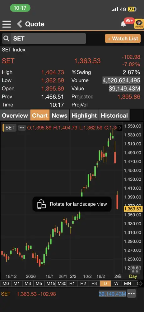ดัชนี SET ต้นภาคเช้าร่วงไหลงลงต่อ 102 จุด ตามตลาดโลก หลุด 1,400 จุด กังวลขัดแย้งตอ.กลางส่อยืดเยื้อ