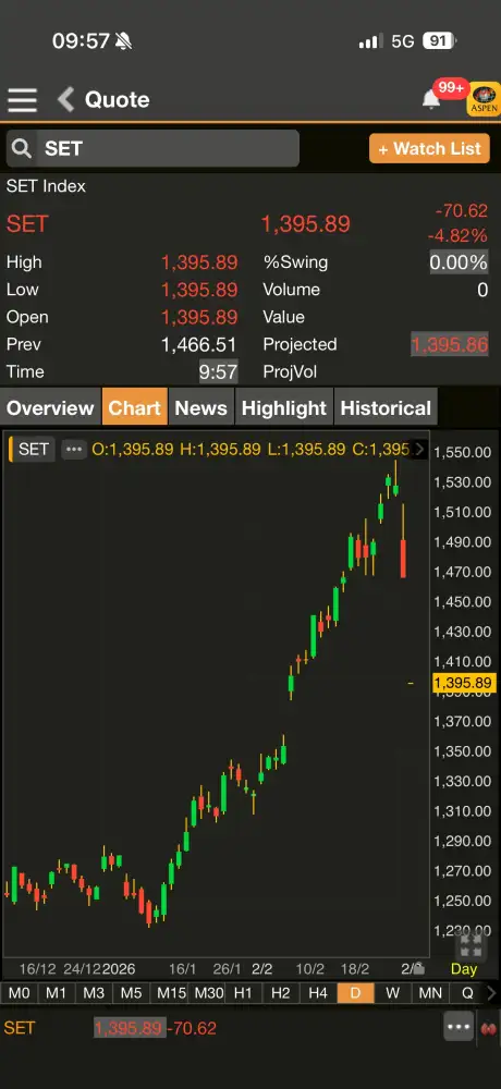 ดัชนี SET ต้นภาคเช้าร่วงไหลงลงต่อ 102 จุด ตามตลาดโลก หลุด 1,400 จุด กังวลขัดแย้งตอ.กลางส่อยืดเยื้อ