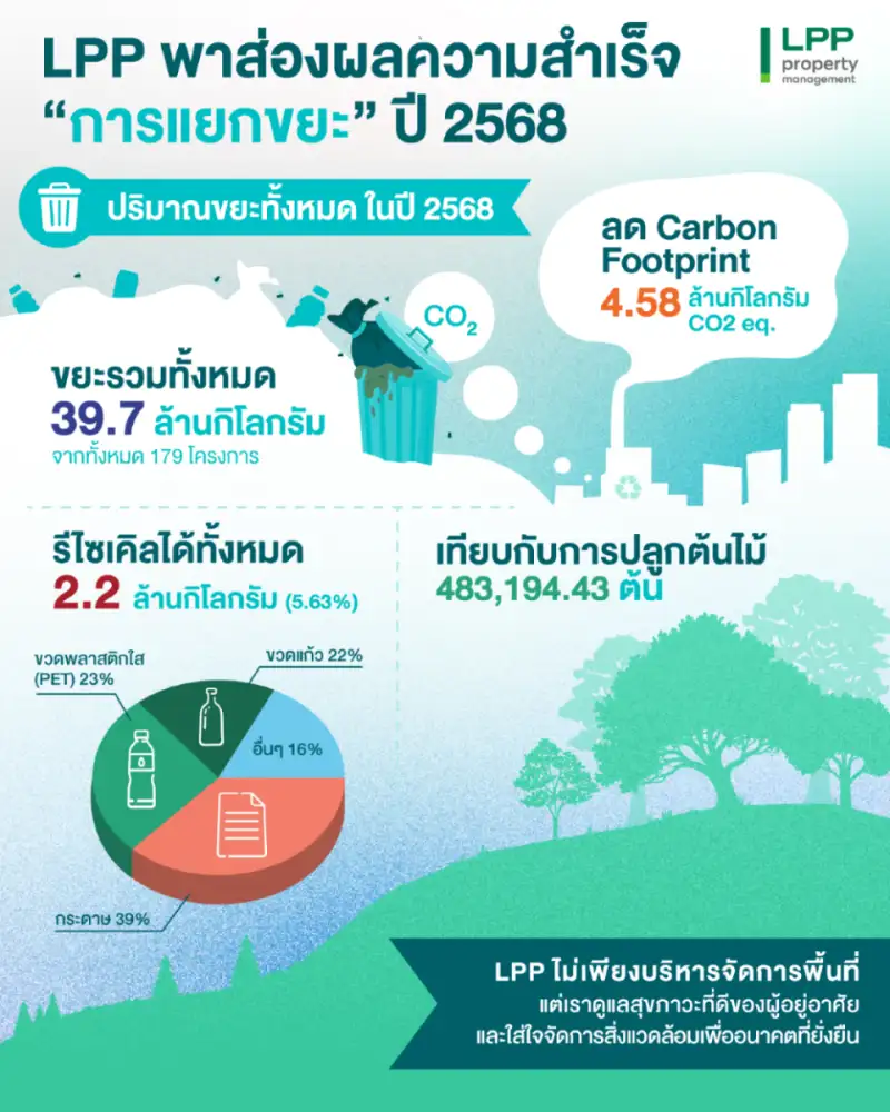 LPP เผยผลสำเร็จโครงการ Recycle ปี 2568 ทะลุ 2.2 ล้านกิโลกรัม