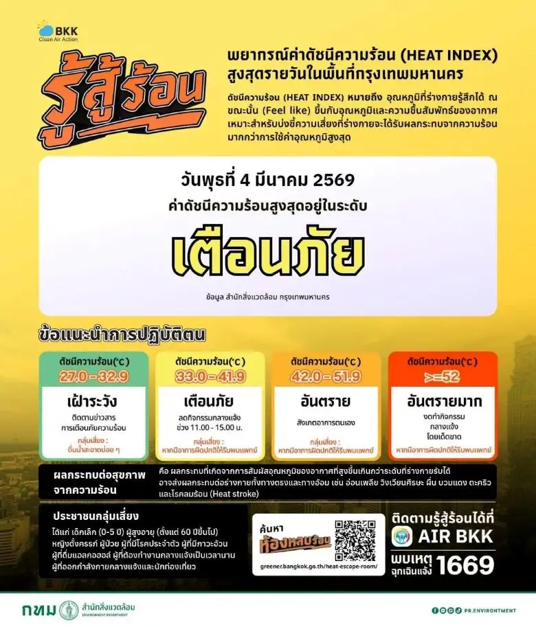 กทม.ระอุ!! ค่าดัชนีความร้อนในกรุงเทพฯ เข้าระดับ 