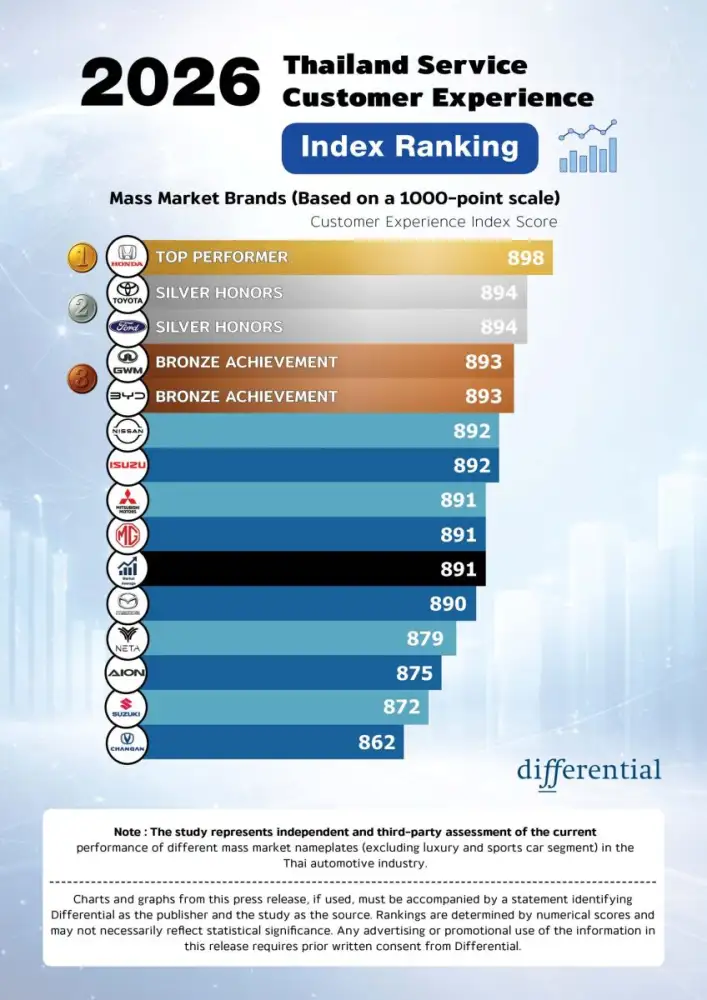 Thailand's After-Sales Service CXI Enters a New Phase in 2026 as Competitive Gap Narrows and Customer Expectations Rise