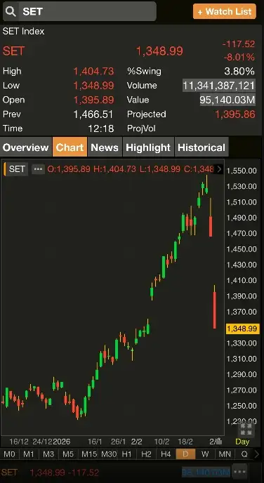 ด่วน! SET ขึ้น Circuit Breaker ขั้นแรกหยุดเทรดทันทีหลังดัชนีดิ่งหนัก 8% เปิดภาคบ่ายเทรดต่อ