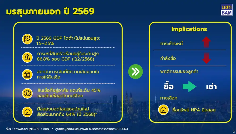 BAM กางแผนปี 69 รุกเป้า 1.79 หมื่นล้านปั้นโรงงานแก้หนี้กู้วิกฤต ผ่ากลยุทธ์ 3 ฟันเฟืองฝ่ามรสุมเศรษฐกิจ