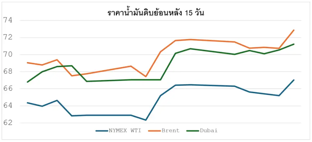 สถานการณ์ตลาดน้ำมัน สัปดาห์วันที่ 2-6 มี.ค. 69 และแนวโน้มสัปดาห์วันที่ 9-13 มี.ค. 69
