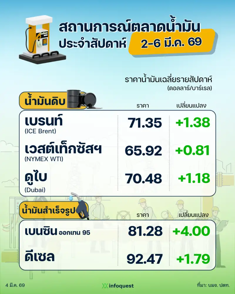 ปตท. รายงานสถานการณ์ตลาดน้ำมัน สัปดาห์ที่ 2-6 มี.ค. 69
