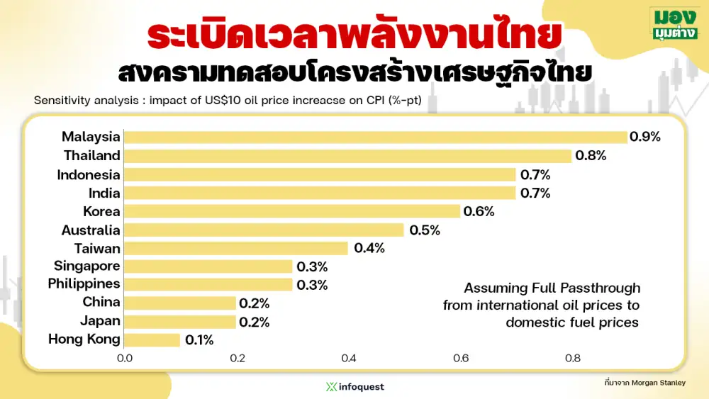 มองมุมต่าง: ระเบิดเวลาพลังงานไทย สงครามทดสอบโครงสร้างเศรษฐกิจไทย