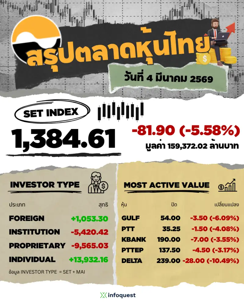 ภาวะตลาดหุ้นไทย: ปิดดิ่งหนัก 81.90 จุดวอลุ่มพุ่งเฉียด 1.6 แสนล้าน Panic Sell ผวาตอ.กลาง เซอร์กิตเบรกเกอร์ทำงาน
