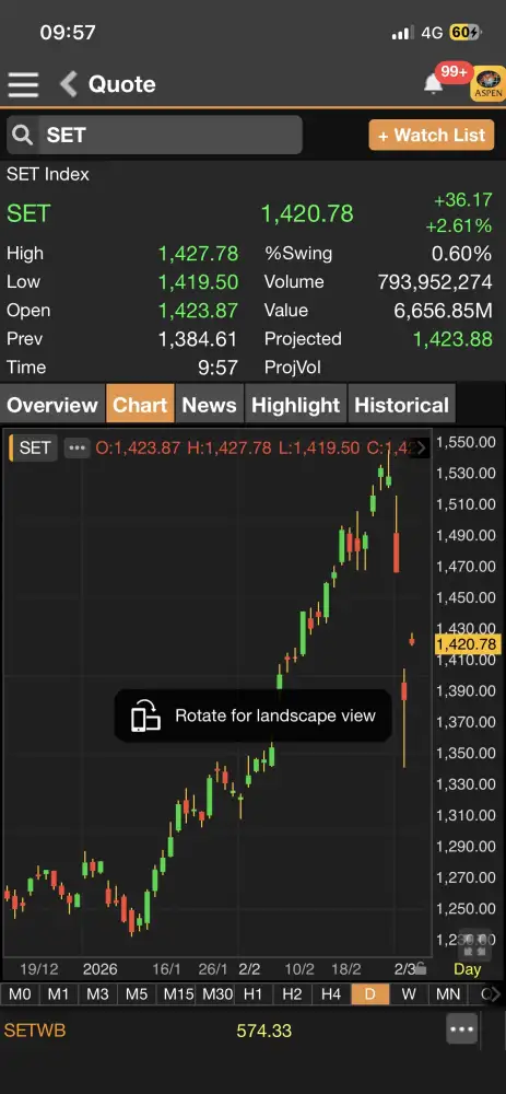 ดัชนี SET ต้นภาคเช้าพุ่งเกือบ 40 จุด รีบาวด์ตามต่างประเทศหลังรูดหนักหน่วง