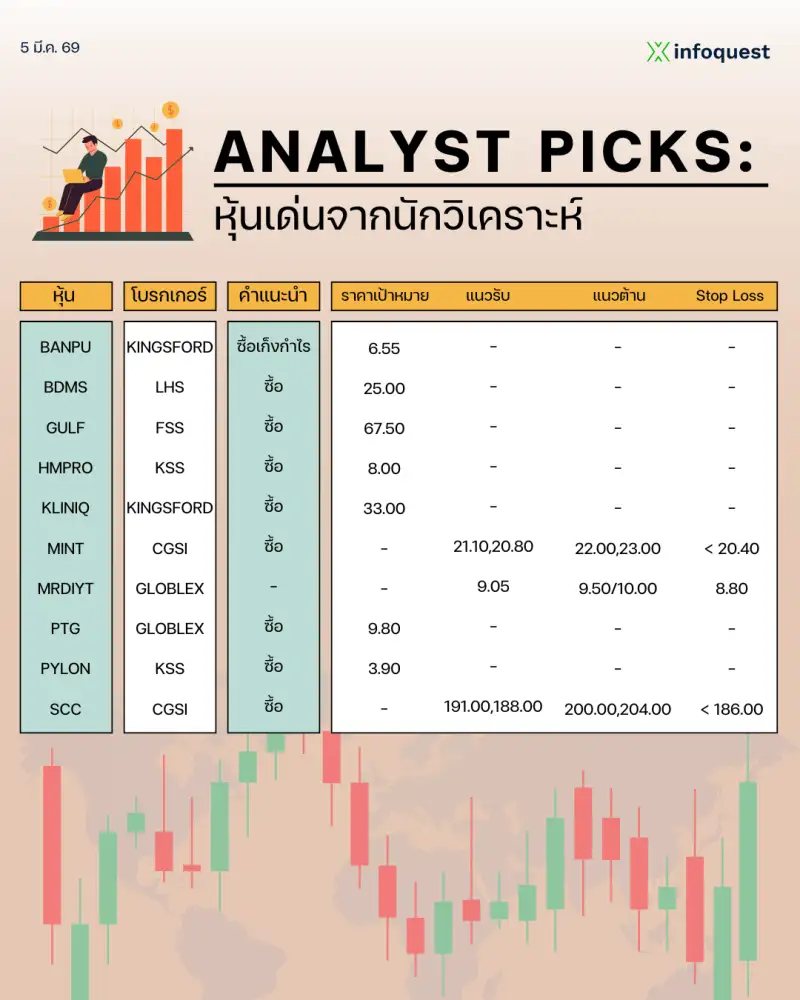 ANALYST PICKS: หุ้นเด่นจากนักวิเคราะห์ วันที่ 5 มีนาคม 2569