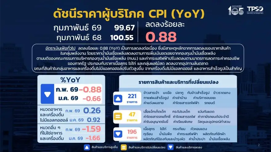 เงินเฟ้อ ก.พ. หดตัวลากยาวต่อเนื่อง 11 เดือน จับตาสงครามตอ.กลาง ดันปีนี้พลิกบวก 1-3%
