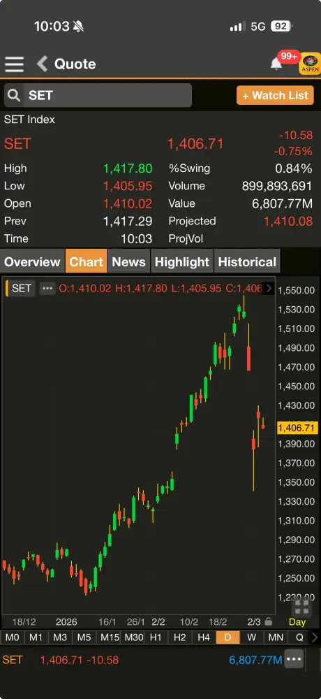 ดัชนี SET ต้นภาคเช้าร่วง 10 จุดตามตปท. กังวัลสงครามระอุดันราคาน้ำมันพุ่งกระทบศก.โลก
