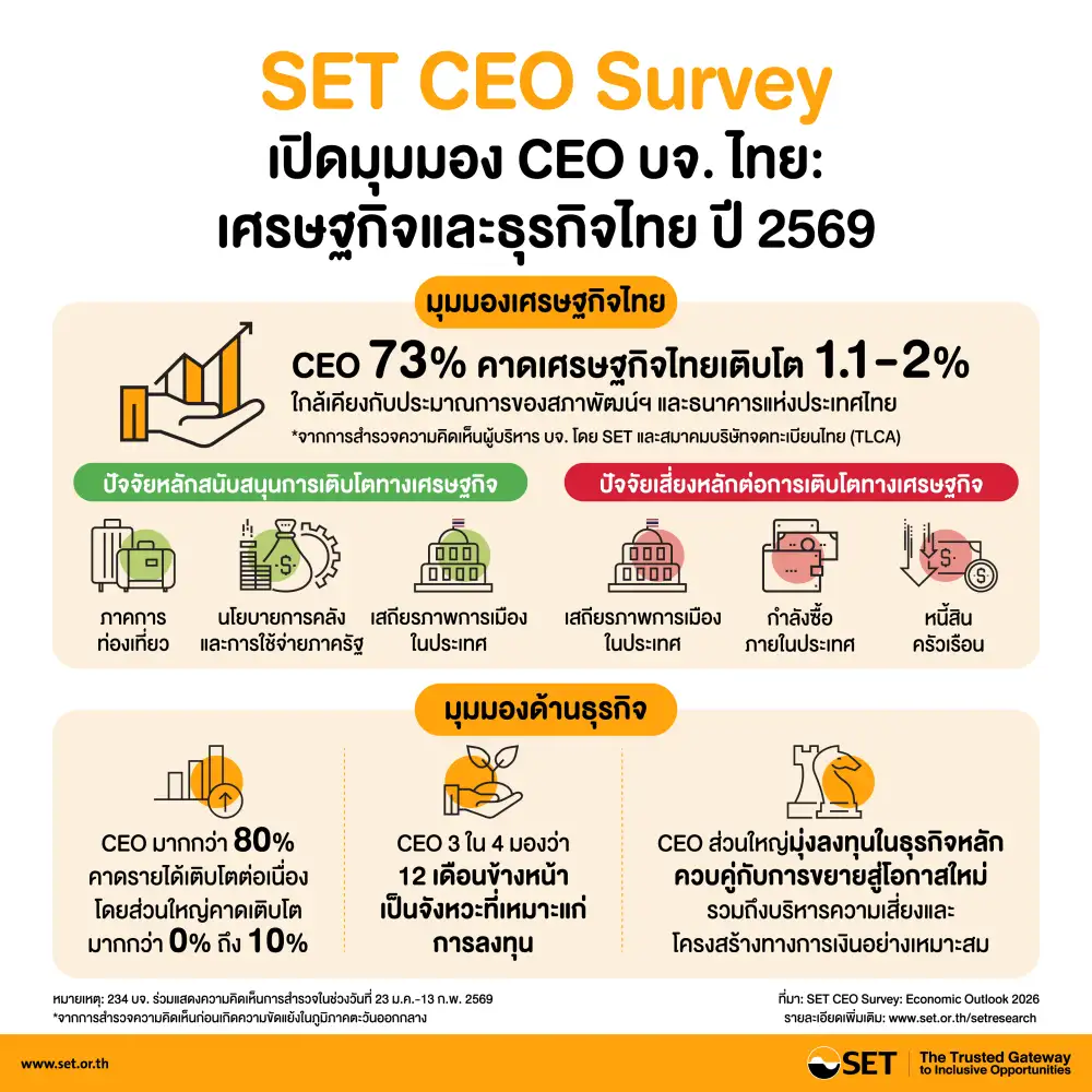โพล CEO ไทยมองบวกรายได้ปี 69 โตต่อ ขยับลงทุนไทย-อาเซียน ชู