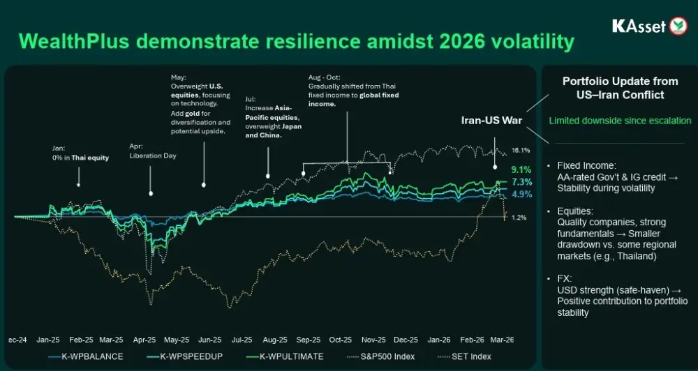 บลจ.กสิกร ชูพอร์ต K-WealthPLUS ดูดซับแรงกระแทกสงครามหวังดัน AUM พุ่งแตะ 2 แสนลบ.