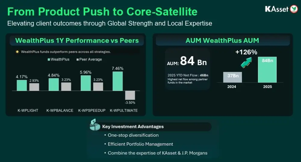 บลจ.กสิกร ชูพอร์ต K-WealthPLUS ดูดซับแรงกระแทกสงครามหวังดัน AUM พุ่งแตะ 2 แสนลบ.