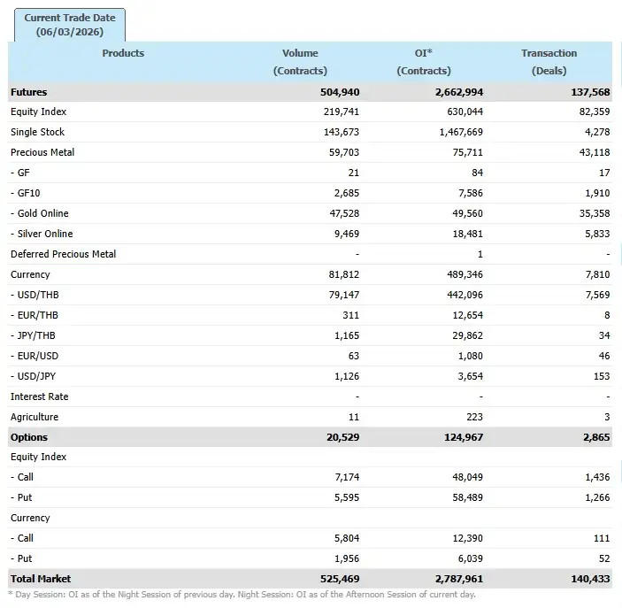 ภาวะตลาดอนุพันธ์: ร่วงตามแรงขายหุ้นใหญ่กดดัน ตอบรับสงครามตะวันออกกลางยืดเยื้อ-น้ำมันขึ้นต่อ