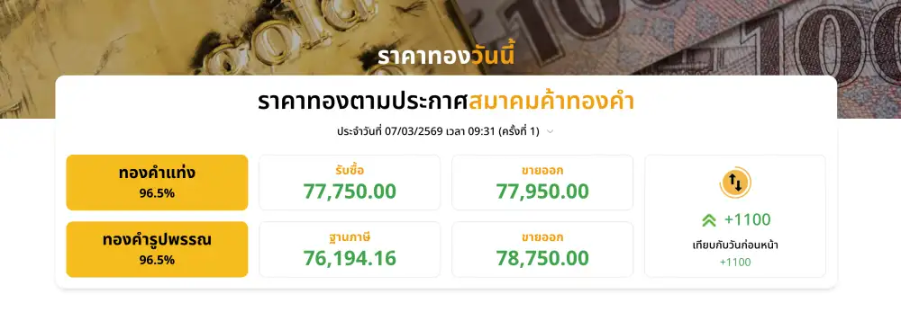 ทองพุ่งพรวด!! เปิดเช้าบวก 1,100 บาทตามทองโลก