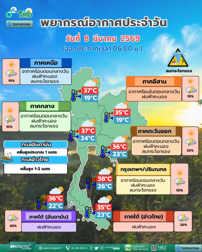 ไทยตอนบนอากาศร้อนบางแห่งมีฝนฟ้าคะนอง เตือน 11-13 มี.ค.มีพายุฤดูร้อน กทม.มีฝน 10%