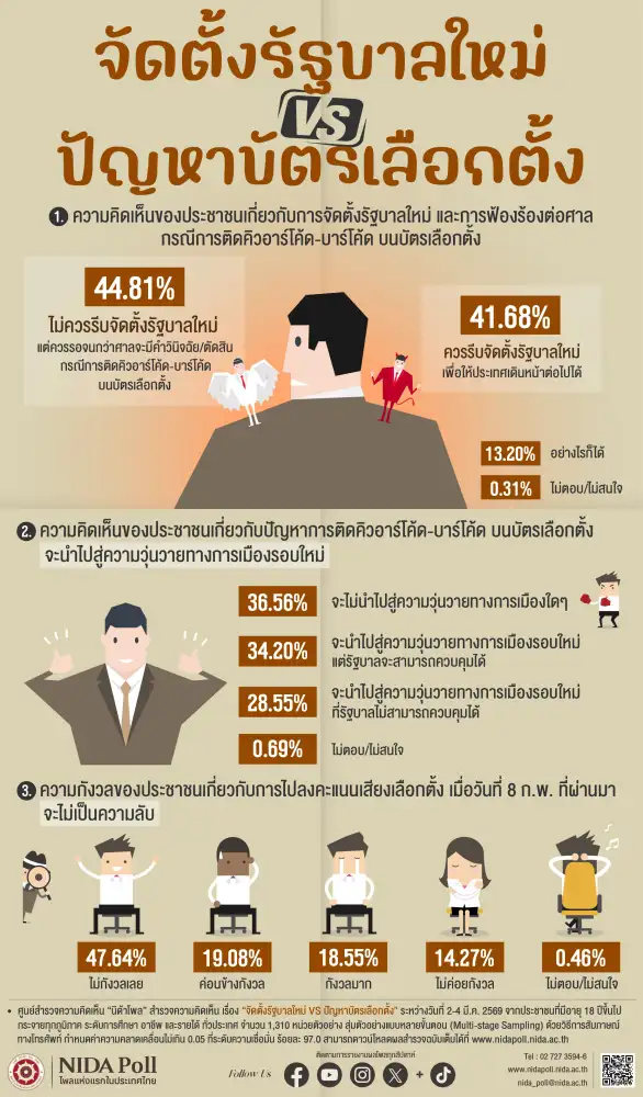 นิด้าโพลเผยปชช.เสียงแตก 45%ชี้ไม่ควรรีบตั้งรัฐบาลควรรอศาลตัดสินปมบัตรเลือกตั้งก่อน