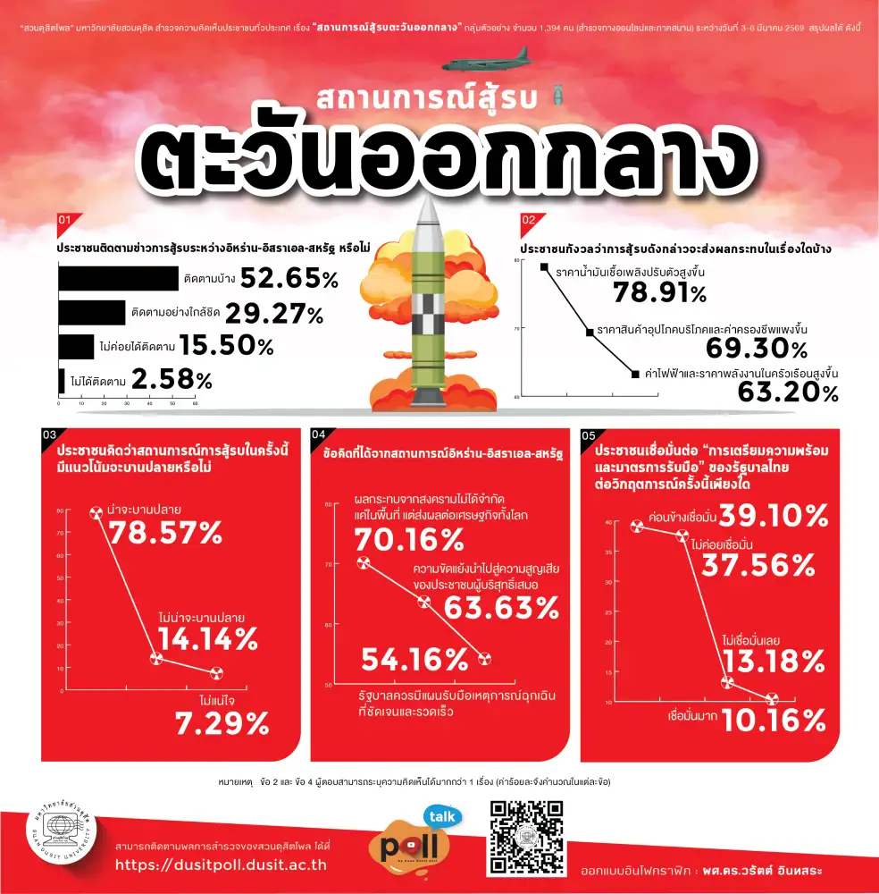 โพลชี้เสียงแตก 39%เชื่อมั่น-38%หวั่นรบ.รับมือสถานการณ์ตอ.กลางไม่อยู่เสี่ยงวิกฤตซ้อนวิกฤต