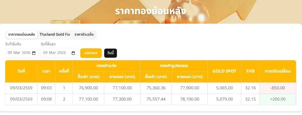 ทองในประเทศเช้านี้ ร่วงแรง! บาทละ 850 ตามทิศทางราคาตลาดโลก