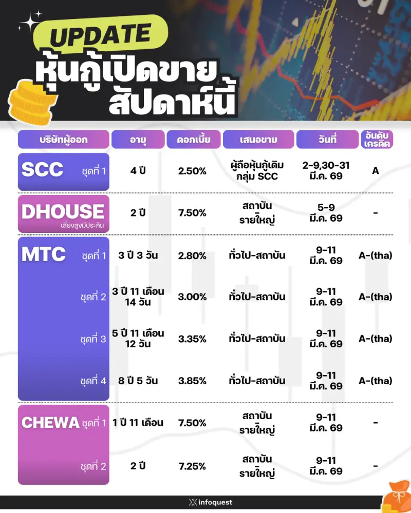 UPDATE หุ้นกู้เสนอขาย