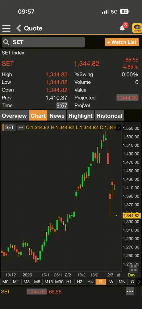ดัชนี SET เปิดภาคเช้าร่วง 4.65% ตามตลาดเอเชียผวาสงครามตอ.กลางทุบเศรษฐกิจโลก