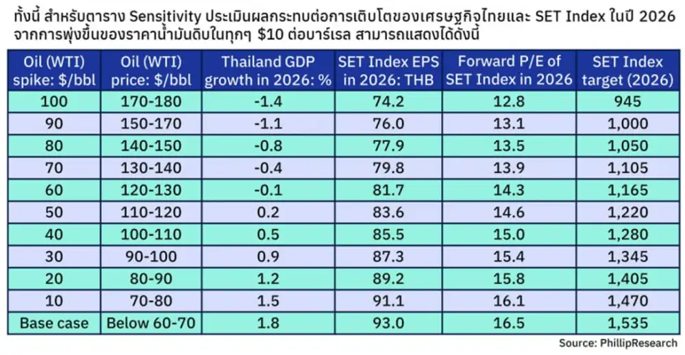 HILITE: ไทยอ่วม! วิกฤตฮอร์มุซดันราคาน้ำมันพุ่งกด GDP วูบแน่ โบรกเปิดโพยหุ้นเด่น PTTEP-BBL รับมือสงคราม