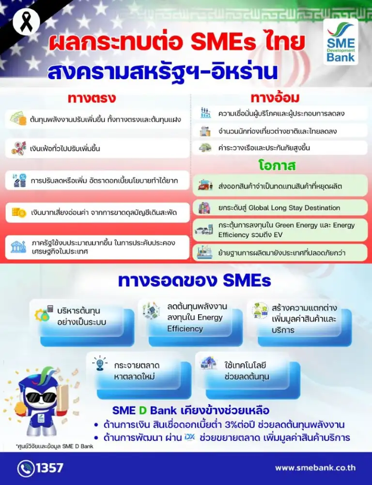 SME D Bank เตรียมสินเชื่อดอกเบี้ยต่ำ ประคอง SMEs ฝ่าวิกฤตสงครามตอ.กลาง