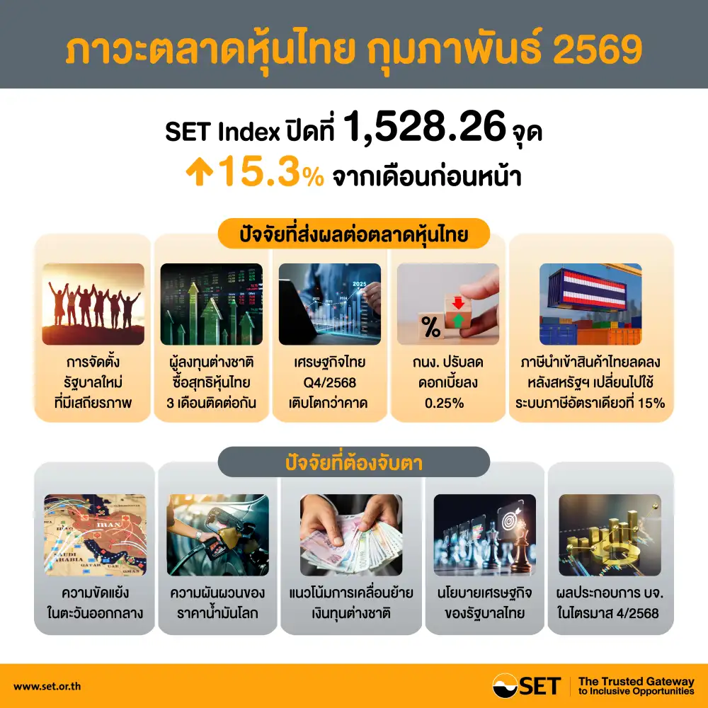 SET กุมภาฯ พุ่งแรง 15% รับอานิสงส์เลือกตั้งชัด-ส่งออกฟื้น ต่างชาติเชื่อมั่นซื้อสุทธิ 5.4 หมื่นลบ.