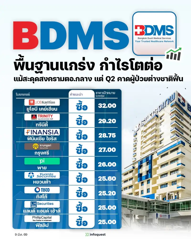 CONSENSUS: BDMS พื้นฐานแกร่ง กำไรโตต่อ แม้สะดุดสงครามตอ.กลาง แต่ Q2 คาดผู้ป่วยต่างชาติฟื้น