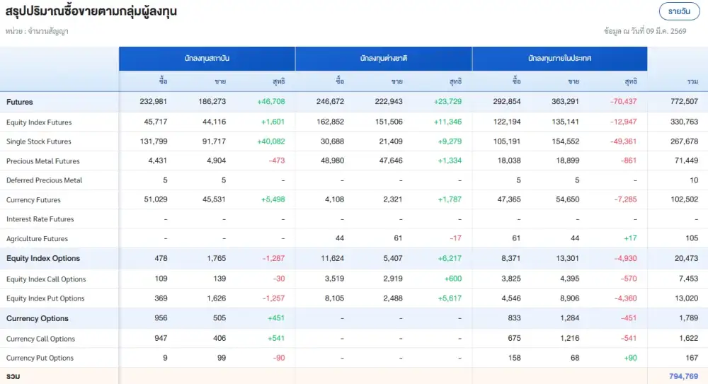 ภาวะตลาดอนุพันธ์: ดิ่งรับศึก ตอ.กลาง ผวาน้ำมันแพงดันเงินเฟ้อพุ่ง จับตา G7 ระบายสต็อกระงับวิกฤตพลังงานโลก