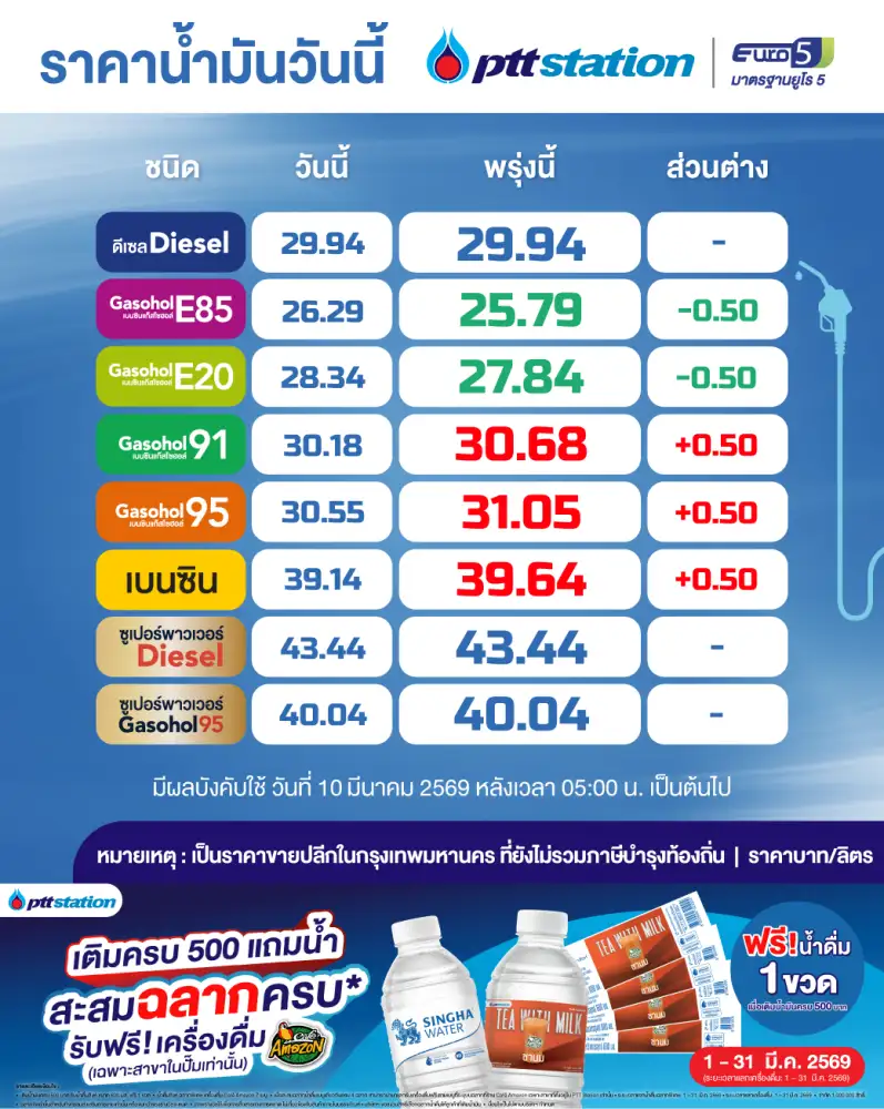 ปตท.-บางจาก ขึ้นราคาเบนซิน-แก๊สโซฮอล์ ลิตรละ 50 สต.พร้อมลดราคา E20-E85 ลิตรละ 50 สต.
