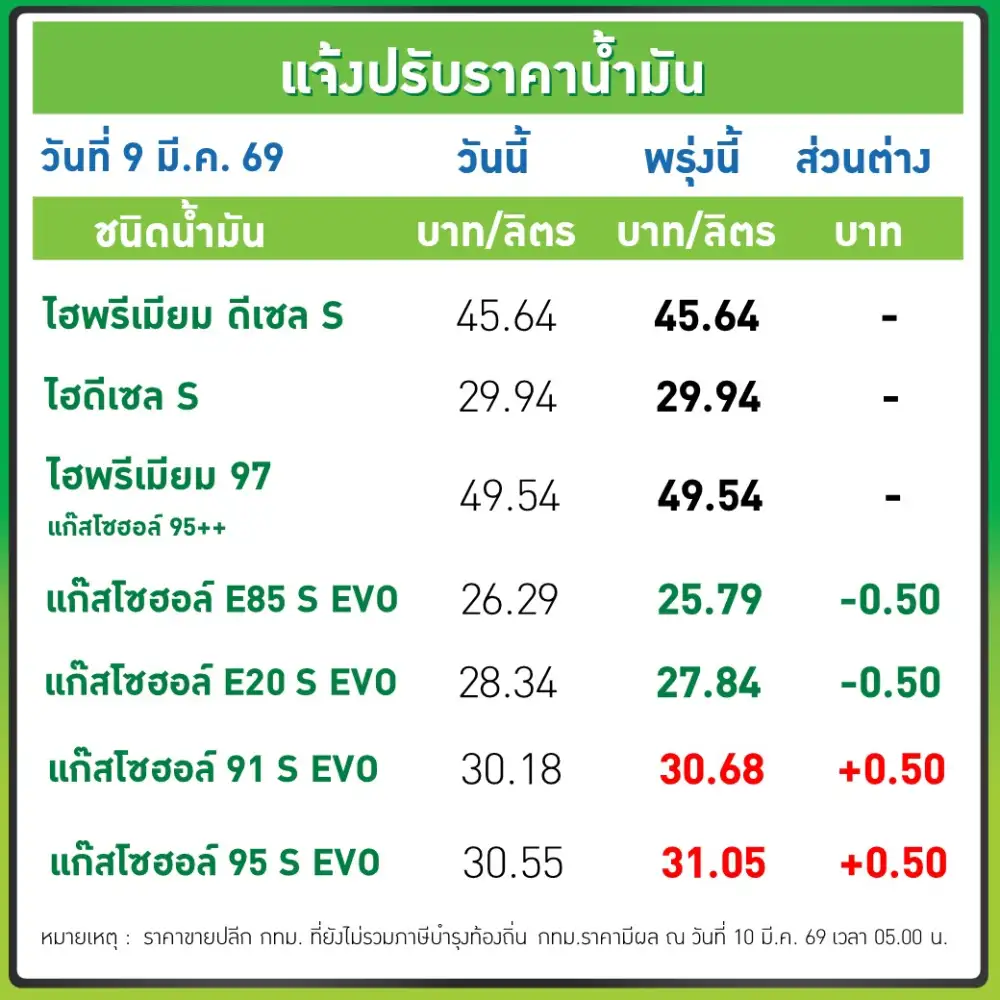 ปตท.-บางจาก ขึ้นราคาเบนซิน-แก๊สโซฮอล์ ลิตรละ 50 สต.พร้อมลดราคา E20-E85 ลิตรละ 50 สต.