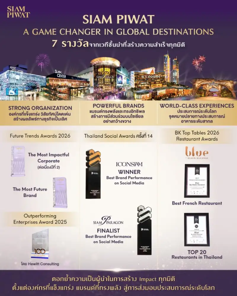สยามพิวรรธน์ ย้ำบทบาท Game Changer กวาด 7 รางวัล สะท้อนความสำเร็จทุกมิติ