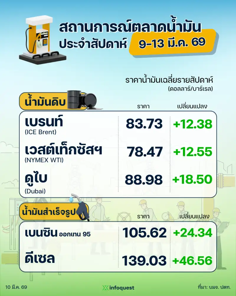 ปตท. รายงานสถานการณ์ตลาดน้ำมัน สัปดาห์ที่ 9-13 มี.ค. 69