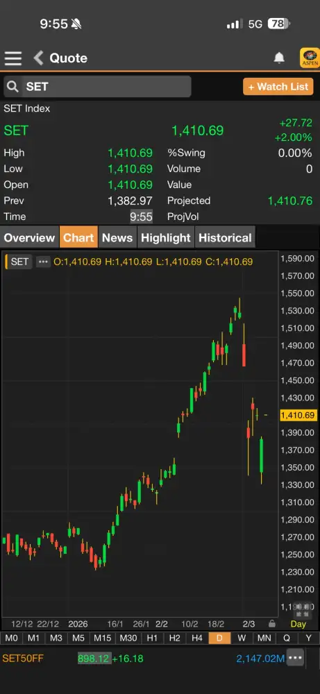 ดัชนี SET เปิดภาคเช้าพุ่ง  27 จุดรีบาวด์ตามลาดหุ้นโลกรับแรงซื้อกลับหุ้นใหญ่