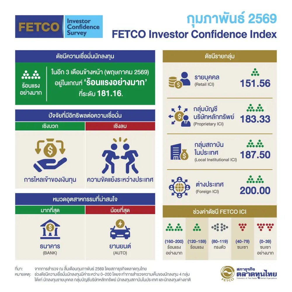 FETCO เผยดัชนีเชื่อมั่นนักลงทุนยัง