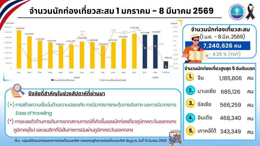 ผลพวงสงครามตอ.กลาง ฉุดนักท่องเที่ยว Long Haul วูบ 13% มาเลเซีย พุ่งสวนกระแส