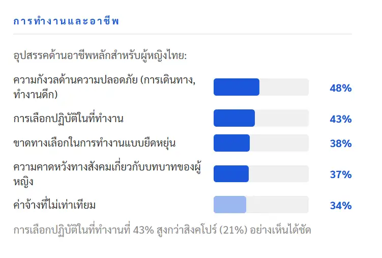 Milieu Insight เผยผลสำรวจความคิดเห็นผู้หญิง 3,000 คน