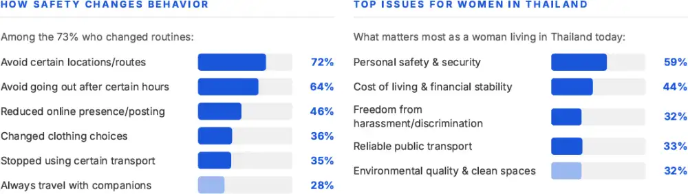 Milieu Insight study of 3,000 women examines safety and confidence across six Southeast Asian capital cities