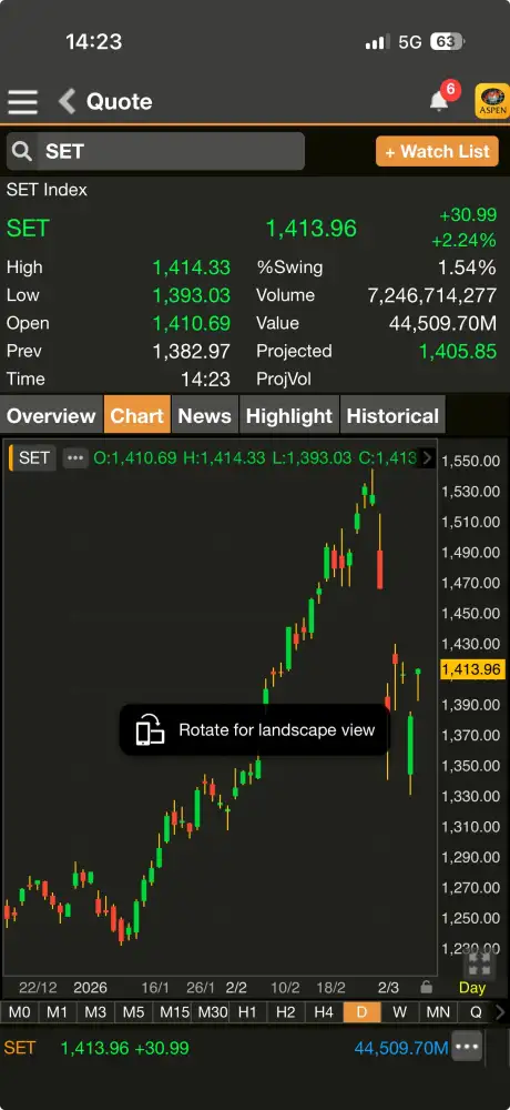 ดัชนี SET ภาคบ่ายพุ่งต่อไปกว่า 30 จุด รับความคาดหวังสงครามตะวันออกกลางใกล้ยุติ