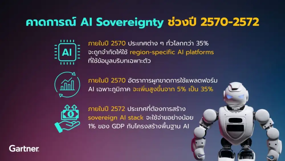 การ์ทเนอร์คาดปี 2570 ประเทศต่าง ๆ ทั่วโลกกว่า 35% จะถูกจำกัดให้ใช้แพลตฟอร์ม AI เฉพาะภูมิภาค