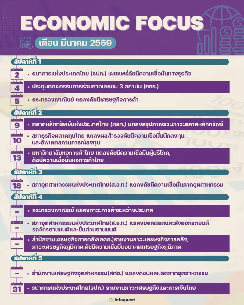 ECONOMIC FOCUS เดือน มี.ค.