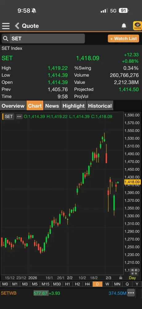 ดัชนี SET ภาคเช้านี้พุ่งต่อไปกว่า 20 จุด รับแรงซื้อกลับหุ้นใหญ่