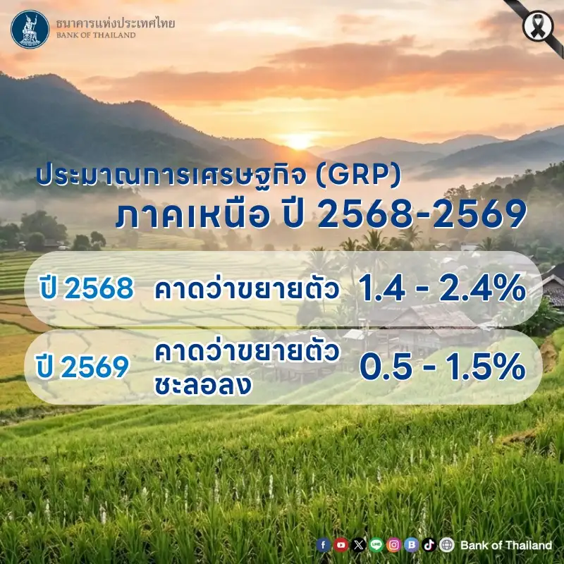 แบงก์ชาติส่องเศรษฐกิจภูมิภาคปี 69 เหนือ-อีสาน-ใต้ชะลอลงจากกำลังซื้อเปราะบาง